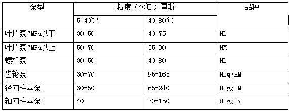 四柱液壓機如何選擇合适的液壓油？有哪些型号？