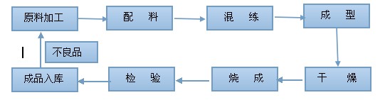 耐火材料生(shēng)産工藝流程