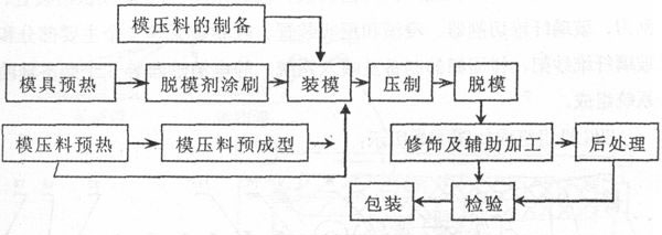 玻璃鋼模(mó)壓過程